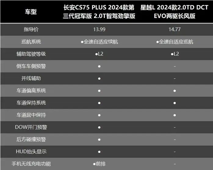 长安第三代CS75PLUS冠军版VS星越L长风版,大宗师对决谁更能打