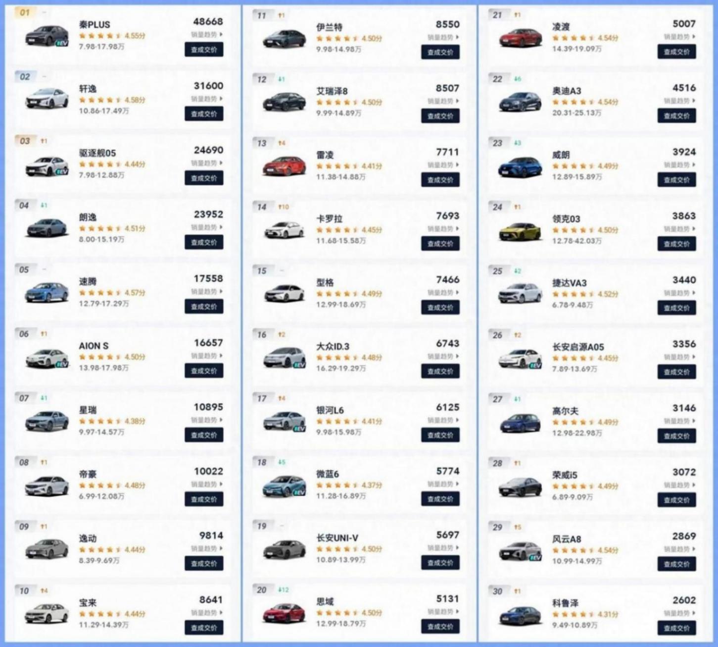 2024年5月紧凑型轿车排行榜TOP30,你家爱车排第几?